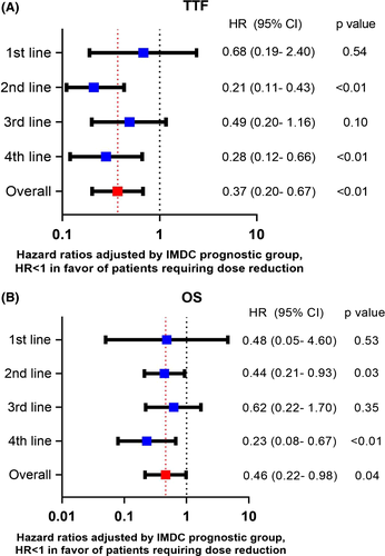 Chun Loo Gan (@chunlgan) on Twitter photo In this real-world study, Cabozantinib has activity across 1L-4L settings in #mRCC. Dose reduction for AEs was associated with better outcomes. Thanks to all <a href="/IMDConline/">IMDC</a> collaborators!
onlinelibrary.wiley.com/doi/full/10.10…
<a href="/DrDanielHeng/">Daniel Heng</a> <a href="/DrChoueiri/">Toni Choueiri, MD</a> <a href="/ShaanDudani/">Shaan Dudani</a> <a href="/FDonskov/">Frede Donskov</a> <a href="/DrBenTran/">Ben Tran</a> <a href="/montypal/">Sumanta K. Pal, MD, FASCO</a> In this real-world study, Cabozantinib has activity across 1L-4L settings in #mRCC. Dose reduction for AEs was associated with better outcomes. Thanks to all <a href="/IMDConline/">IMDC</a> collaborators!
onlinelibrary.wiley.com/doi/full/10.10…
<a href="/DrDanielHeng/">Daniel Heng</a> <a href="/DrChoueiri/">Toni Choueiri, MD</a> <a href="/ShaanDudani/">Shaan Dudani</a> <a href="/FDonskov/">Frede Donskov</a> <a href="/DrBenTran/">Ben Tran</a> <a href="/montypal/">Sumanta K. Pal, MD, FASCO</a>
