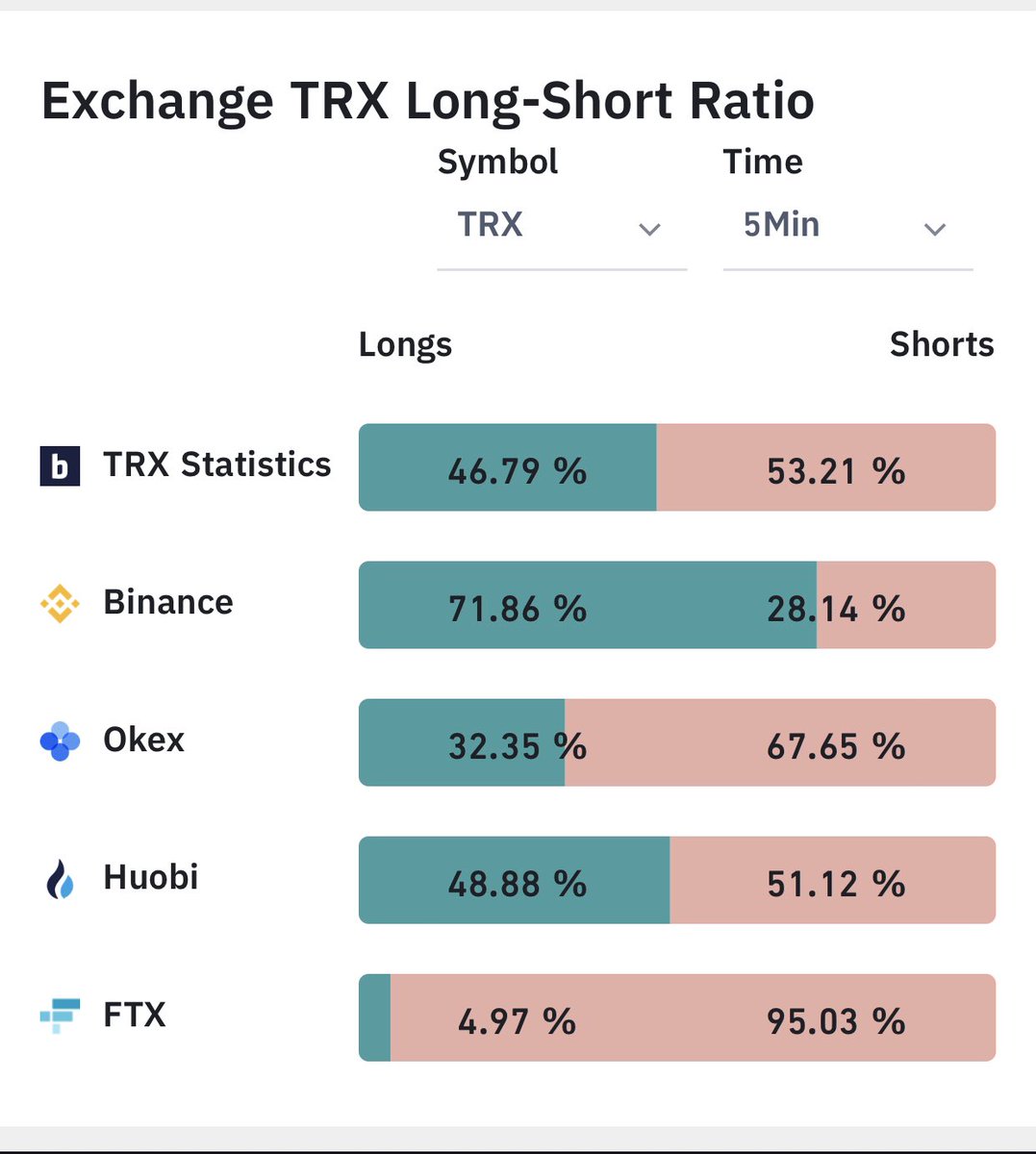 A step further? Notice in his profile he is a FTX exchange partner, he creates FUD... But also notice before any of this, FTX exchange one of the main exchanges hosting over 95% TRX shorting! Hidden FUD agenda much?
