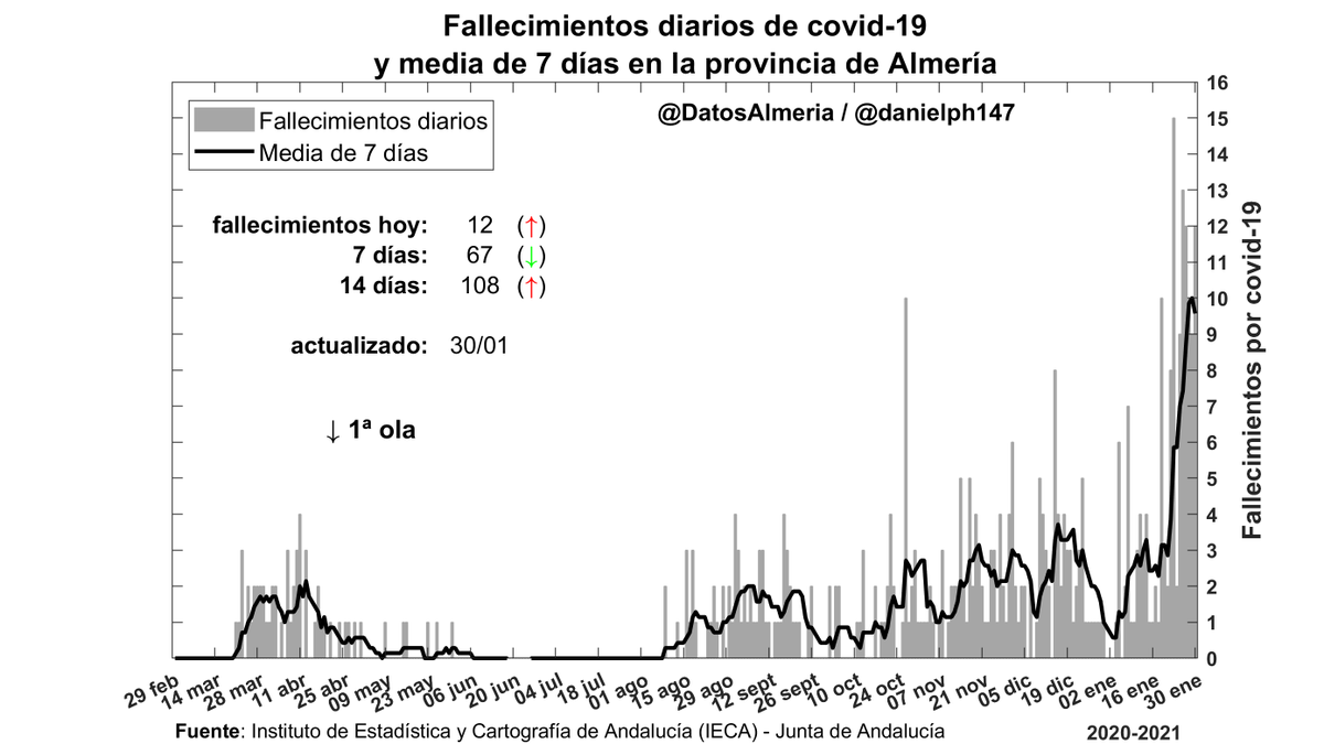 DatosAlmeria's tweet photo. 🔴 Han fallecido más almerienses en los últimos *5 días* que en *toda la 1ª ola* (más de 100 días).

😔 Detrás de cada cifra hay una persona y una familia.

🖤 Están falleciendo 10 almerienses *cada día*.

💔 Son 65 fallecidos solo en esta semana.

💞 #CuidemosTodosDeTodos https://t.co/Ox7J1X7K6b