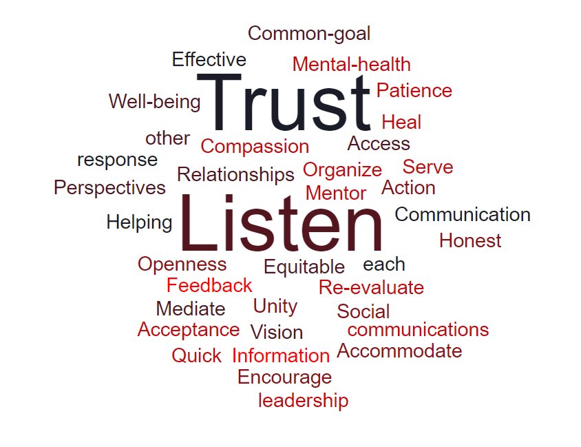 CU_Quality's tweet photo. Enjoyed presenting at #cusoar this morning! The group described leadership in a post-pandemic world with this word cloud. Such words of inspiration from our amazing @Carleton_U student leaders! @SLRavens @CU_President https://t.co/S1pOYUFJ6g