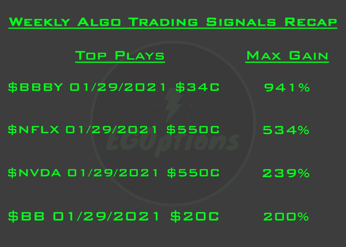 EGOptions's tweet image. Really good week for the auto signals, the average max gain being 236%! This week was led by the strong performances of $BBBY, $NFLX, $NVDA, and $BB which all made gains over 200%! Here are the results for the top signals expiring this week: