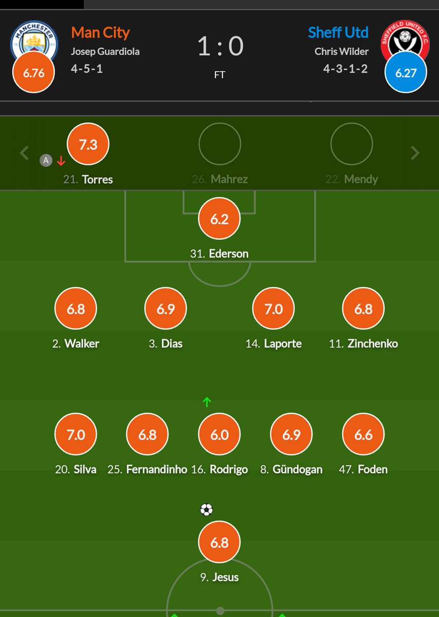 AntToe_Knee's tweet photo. @WhoScored can you explain why Silva who didn't assist or score was given Starman after the game, when Torres was way out infront. 🤷🏿‍♂️🤯🤔 https://t.co/S94NIOiAWa