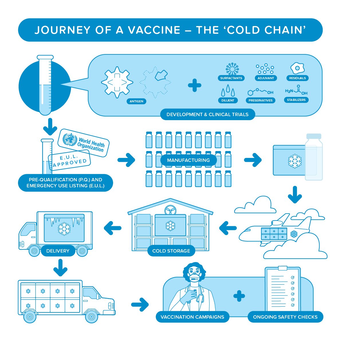 How is a vaccine shippedTo maintain this cold chain, vaccines are shipped using specialized equipmentRefrigerated lorries transport the vaccines to the cold roomPortable iceboxes are used to transport vaccines to regional centresMore info  http://bit.ly/3675hhZ 