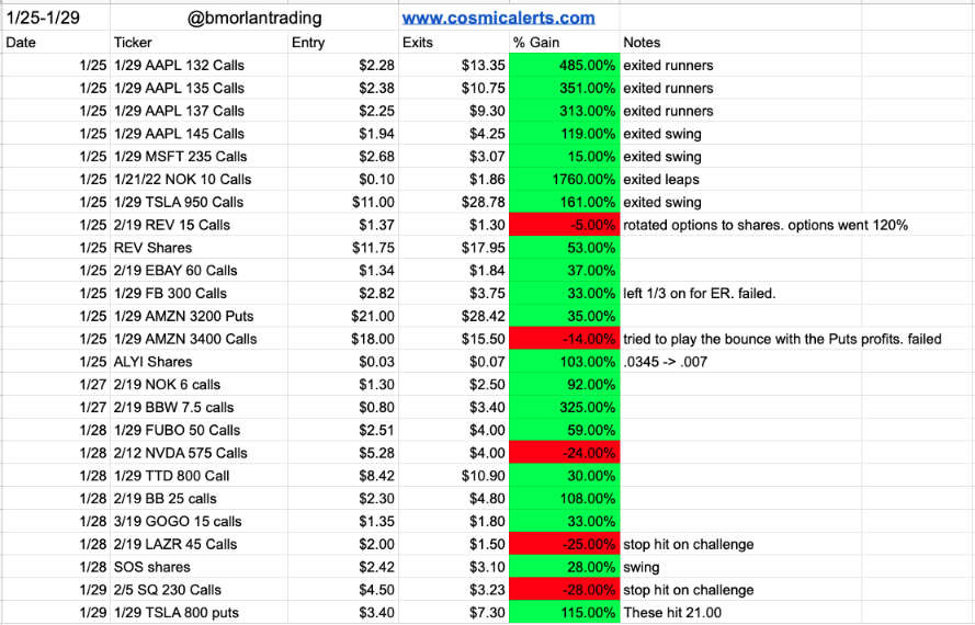 bmorlantrading's tweet photo. my trades for the week over in @AlertsCosmic.

left off the $AMC and $GME plays. 

but here's the rest.

$AAPL $MSFT $NOK $TSLA $REV $EBAY $FB $AMZN $ALYI $BBW $FUBO $NVDA $TTD $BB $GOGO $LAZR $SOS $SQ. https://t.co/k9BxpRFqbt