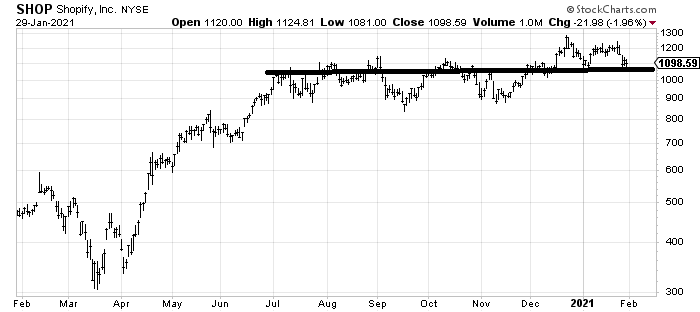 Amazing how many of the big first half 2020 winners haven't done a thing since last summer.Here's SHOP.