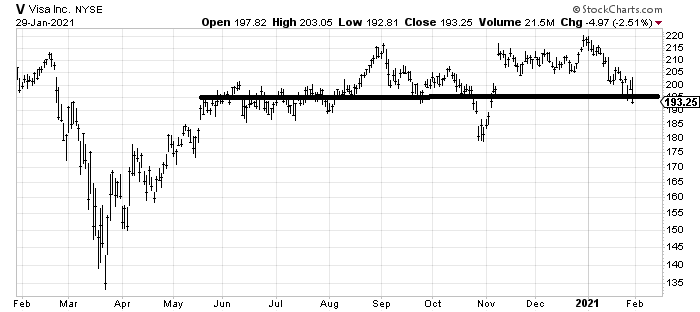 Visa is the same price it was in May!