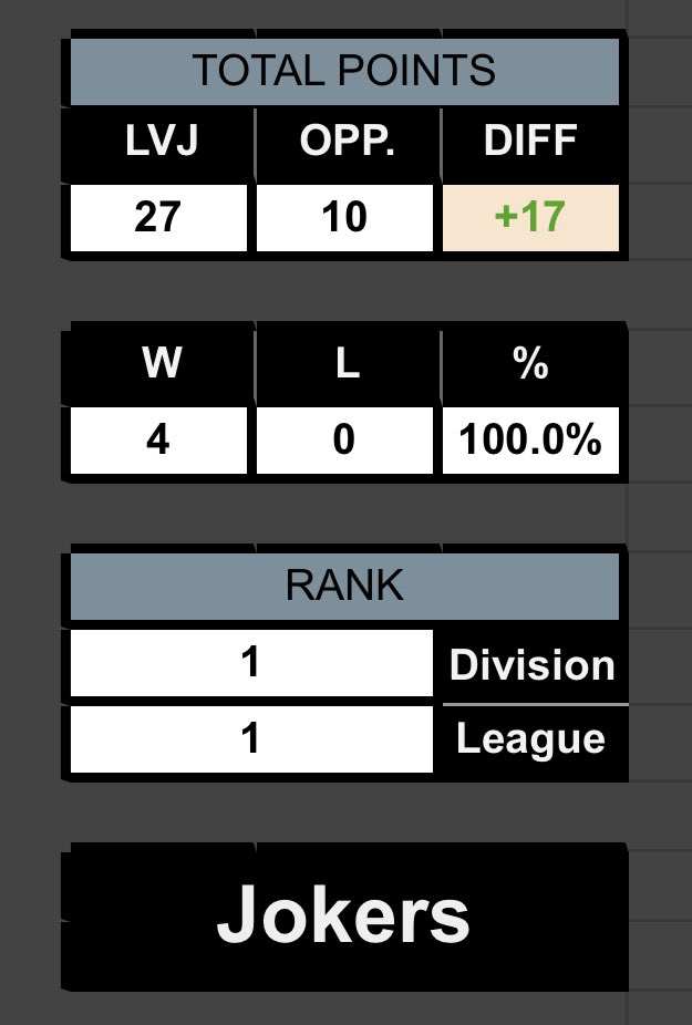 We would like to hand out a few week 1 game balls! #Undefeated 

1) Mister Hugo - 7/15 (.467) 2 HR / 2 RBI with 3 Runs Scored and 1 BB
2) Spud Perkins - 9/13 (.692) 1 HR / 3 RBI with 4 Runs Scored and 1 BB
3) Jon E Rocker - 3/6 (.500) 4 RBI and 1 Run Scored

#GoJokers #HitSquad