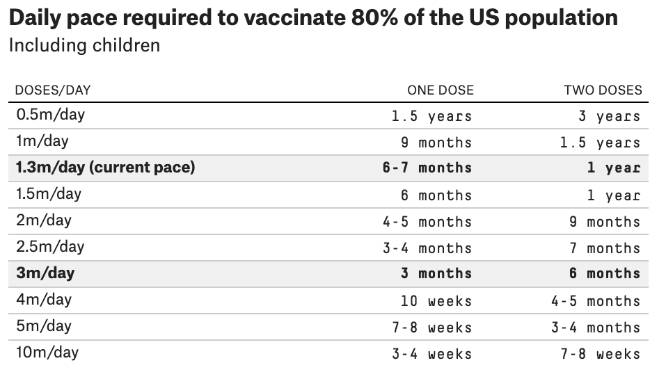 NateSilver538's tweet photo. Maybe instead of shots per day, it's also worth thinking about TIME: how long it would take to vaccinate the country. Here's a little conversion table for that, assuming you want to vaccinate 80% of the US population including children. https://t.co/OkeDlDknMq