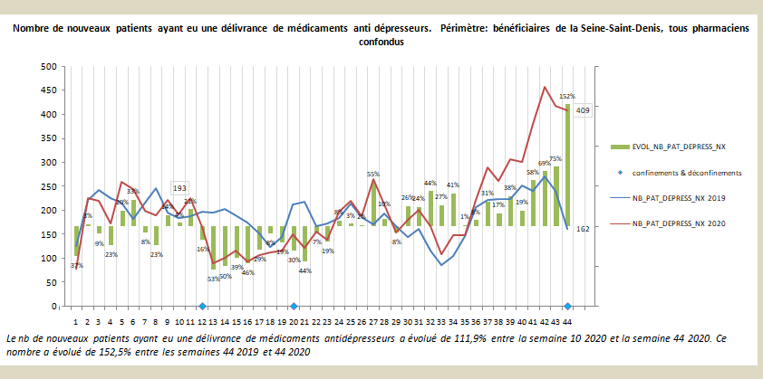 On appelle "nouveaux patients" ceux qui n'avaient pas eu de dispensation d'antidépresseurs dans les derniers mois.Au tout début du reconfinement, ils étaient 450 par semaine dans le 93, contre 150 l'année passée.Soit une augmentation de plus de + 150%... 