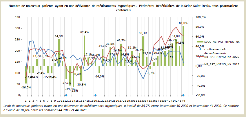 Dès la fin du mois d'août, forte hausse du nombre de nouveaux patients Au reconfinement : explosion..Début novembre, on est à + 81% de nvx consommateurs d'hypnotiques par rapport à 2019+75% pour les anxiolytiques (1400 nvx patients chaque semaine, 400 de + qu'en 2019...)