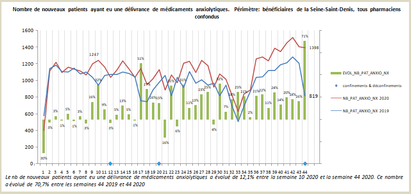  Dès la fin du mois d'août, forte hausse du nombre de nouveaux patients Au reconfinement : explosion..Début novembre, on est à + 81% de nvx consommateurs d'hypnotiques par rapport à 2019+75% pour les anxiolytiques (1400 nvx patients chaque semaine, 400 de + qu'en 2019...)