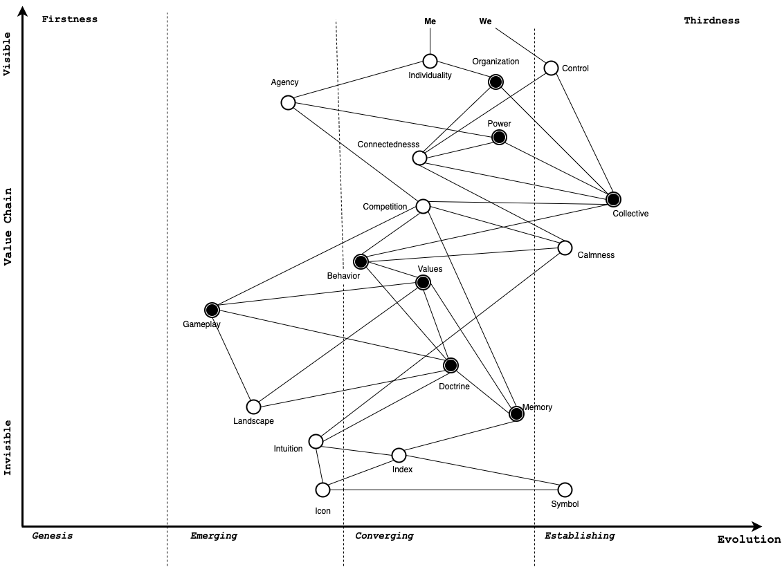 An informative way of understanding the interactions of various selves is through the use of a wardley map.