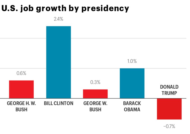 And after a Democrat (Obama) had to fix an economic crisis created by one republican president (Bush), another republican president (Trump) then created an economic crisis and will once again hand it over to a Democrat (Biden) to fix. And let’s look at job creation numbers: