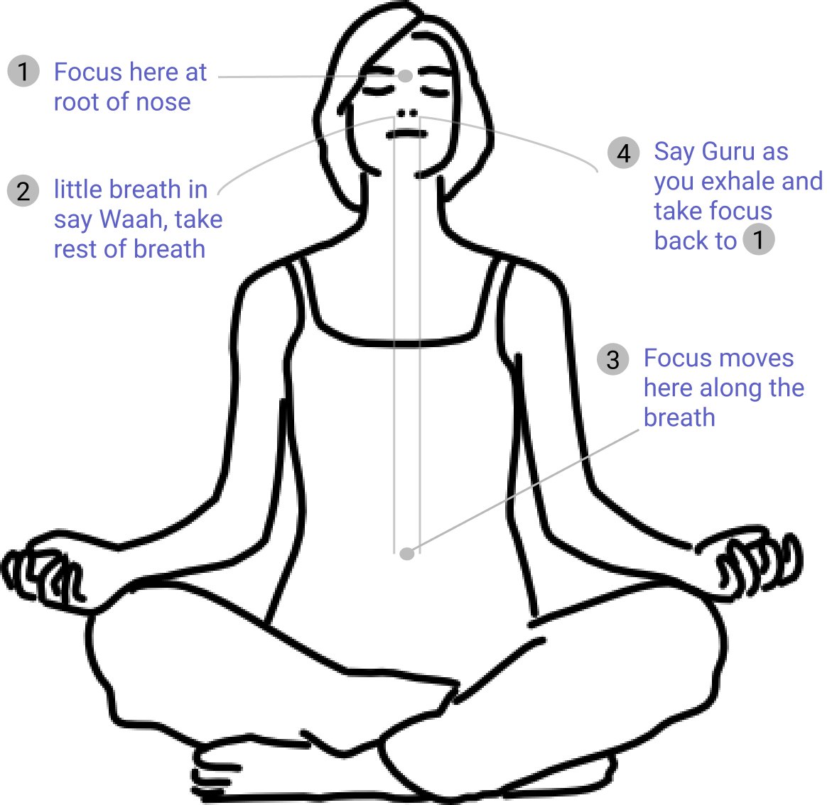 Technique:1.) Take a little breath in, Say Waah(what it sounds like) take rest of breath till the navel(let focus travel with the breath). Focus went from Waah at the root of nose to the belly button as the air goes down towards it.(The why I’ll explain in another thread)