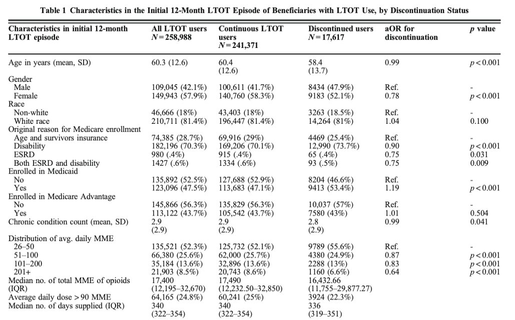 We used national Medicare data from 2012-2017 and identified >250,000 long-term opioid users who had at least 12 months of sustained rx fills.Who is getting long-term therapy discontinued? More likely if you are male, on Medicaid and on a lower daily dose of opioids./4