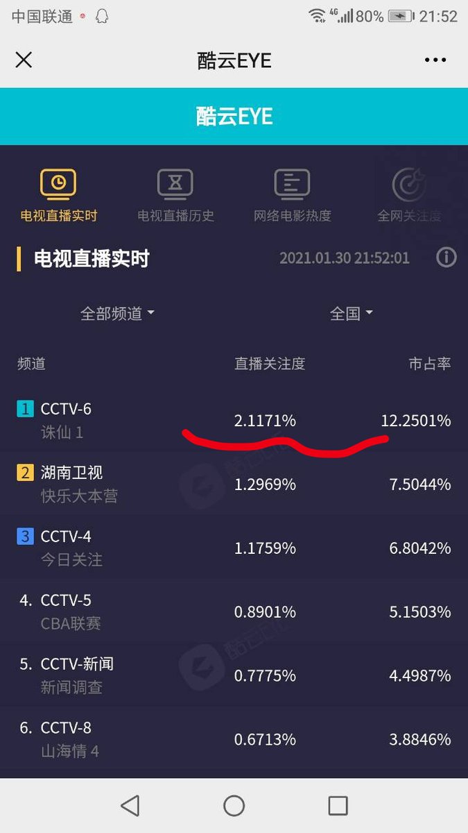 영화 주선 방영기록✍ 실시간 시청률 최고 2.1% 점유율 12.2% 전국 동시간대 1위 #샤오잔 #XiaoZhanTranslate post