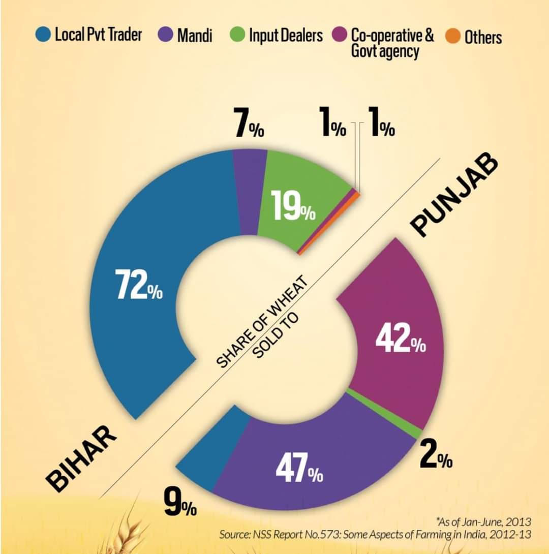 This picture, contrasting the Punjabi and Bihari farmer, tells you why the Jat Sikh farmers of Punjab are protesting. In Bihar, 72% of the farm produce is sold in the private sector. Less than 8% rely upon government procurement agencies.