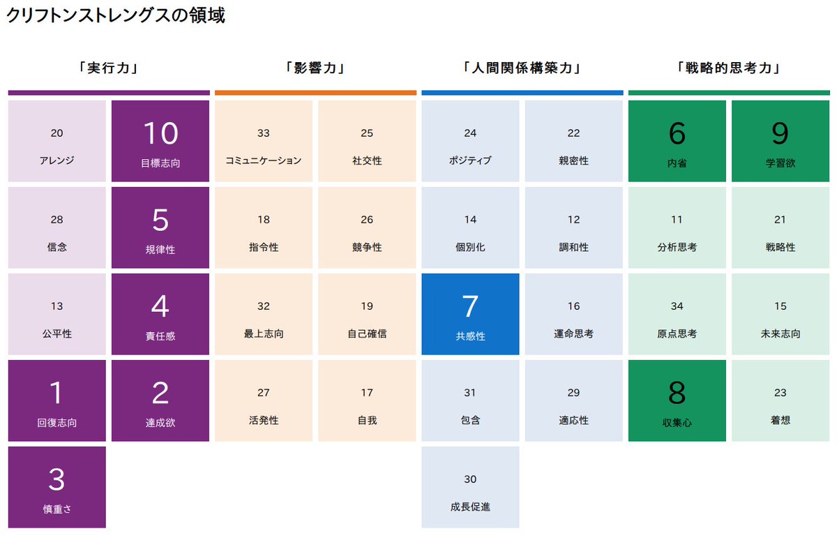 atm_log's tweet photo. 話題の？ストレングスファインダーのテスト受けてみました❗️

結果
1. 回復志向（実行力）
2.達成欲（実行力）
3.慎重さ（実行力）
4.責任感（実行力）
5.規律性（実行力）

偏りがすごい😅

コンサルとかプログラマーに向いてるそう。
今考えてる方向性そのもの。

フリーランスになるしかない！？🤔 https://t.co/okbrYo8M5t