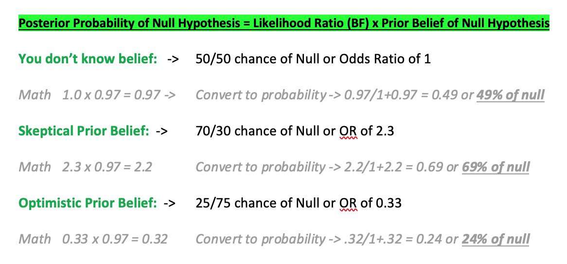 Look what happens in HERS Even if you are enthusiastic, there is still a 1 in 4 chance that the null hypothesis is true and there is no effect. That's not persuasive data.