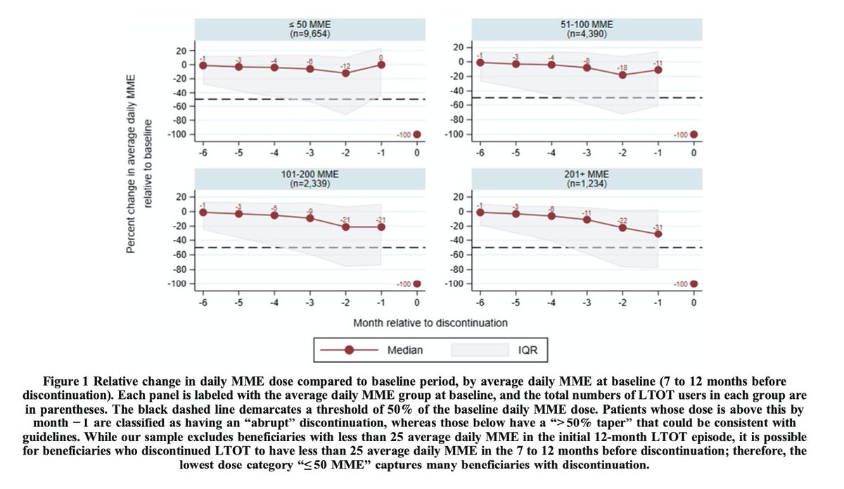 We found that no matter the daily opioid dose, from low to very high, >60% of users had an abrupt taper, dropping by more than half their baseline dose in one month.This Figure shows how few opioid users crossed the 50% dose threshold in the 6 months before their last rx./6