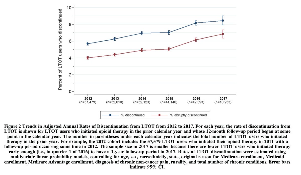 The % of long-term opioid users discontinued increased 50% from 2012-2017, from 5.7% annually to 8.5%. Of these discontinuations, 70% were abrupt in 2012 and 81% we abrupt in 2017 - it went UP!The steepest increase in discontinuation was among disabled Medicare enrollees./7