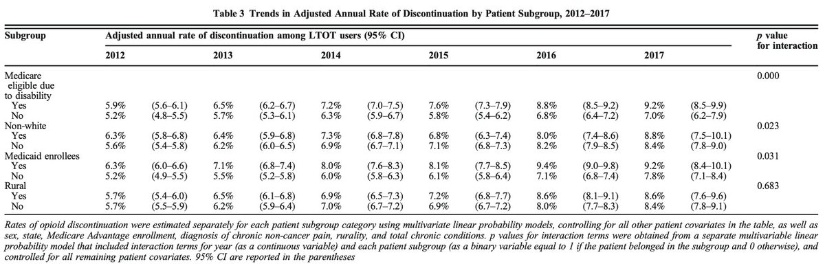 The % of long-term opioid users discontinued increased 50% from 2012-2017, from 5.7% annually to 8.5%. Of these discontinuations, 70% were abrupt in 2012 and 81% we abrupt in 2017 - it went UP!The steepest increase in discontinuation was among disabled Medicare enrollees./7