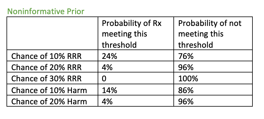 Now to HERS. Let's start with a non-informative prior belief. You enter a mean of 0 and SD of 2(large) You can see the prob of a 20% benefit is only 4%. You can also see the probability of 10% harm is > 1 in 10.