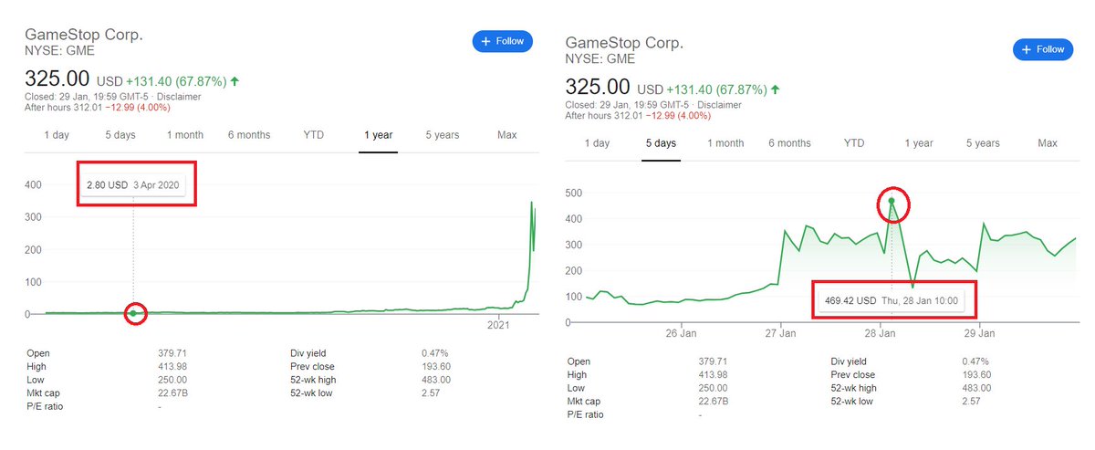 As a result, the share price went up from $2.80, to a whopping $469.42 at one point.Hedge funds and the media freaked out, and started screaming about it on every show, trying to paint the Redditors as bad guys, and hedge funds as innocent victims.