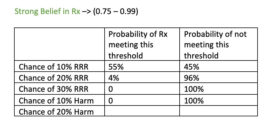 Look what happens to HERS with an enthusiastic prior Blue is data--hovering around nullYellow is your enthusiastic priorRed is the posterior or Blue (data) x Yellow (Prior) Red is a tighter curve but still only a small chance of benefit Now, though, less chance of harm.