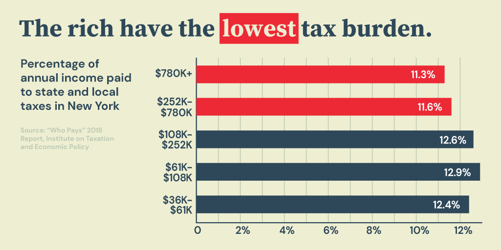 People will tell you "rich people already pay too much in taxes" but in reality, working people pay a larger share of their income in taxes than the rich do. https://taxtherichnys.com/resources/&nbsp;