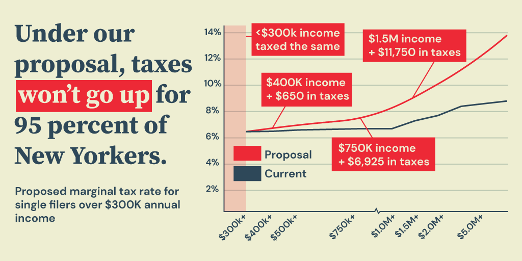 People will tell you that the  #InvestInOurNY Act will hurt the middle class, but actually 95% of New Yorkers wouldn't see their taxes go up if all six proposals become law. https://taxtherichnys.com/resources/&nbsp;