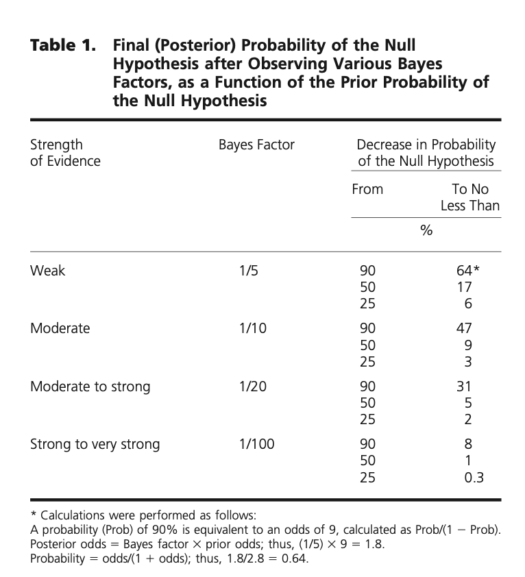 Now let's use BF and prior beliefs to interpret the HERS trial. First the BF is very high (1 is highest). This makes sense b/c the P value was high. Or data was not extreme. Sometimes BF are cited as inverse.