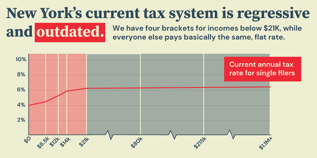 People will tell you that New York already has a progressive tax structure, but in reality we essentially have a flat income tax which puts a higher tax burden on Black & Brown working class New Yorkers.  https://taxtherichnys.com/resources/&nbsp;
