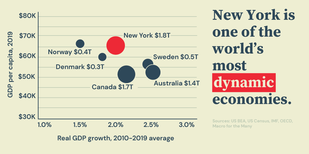 People will tell you New York can't afford $50 billion in new taxes, but the truth is NY has one of the most dynamic economies in the world and can more than afford $50 billion in new taxes on the rich. https://taxtherichnys.com/resources/&nbsp;