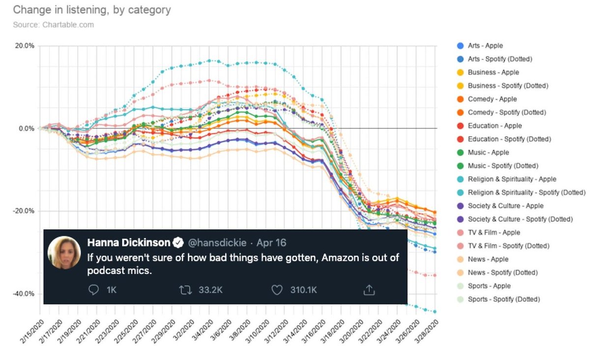 Things looked bleak for podcasts at the beginning of the pandemic. Demand plummeted as we all stopped commuting, and at the same time, so many people stuck at home without anyone to talk to launched podcasts that Amazon sold out of mics.