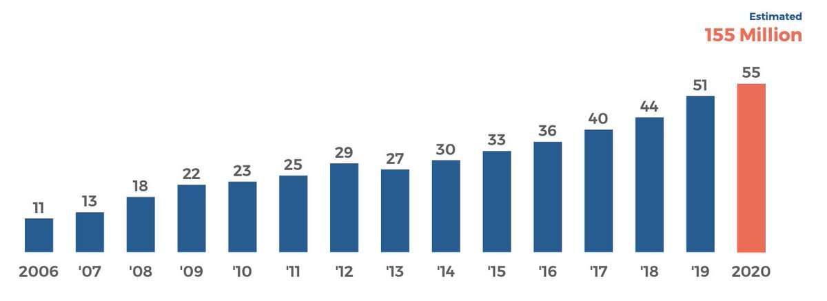 The Infinite Dial report from  @edisonresearch &  @TritonDigital found that 155 million Americans, or 55% of the 12+ population, had listened to a podcast by 2020. Report:  http://www.edisonresearch.com/wp-content/uploads/2020/03/The-Infinite-Dial-2020-U.S.-Edison-Research.pdf