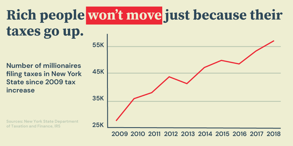 When you talk about why we need to  #TaxTheRich, you run into a lot of misconceptions. People will tell you "the rich will leave if you raise taxes", but after NY raised taxes on the wealthy in 2009 the number of millionaires actually went up. https://taxtherichnys.com/resources/&nbsp;