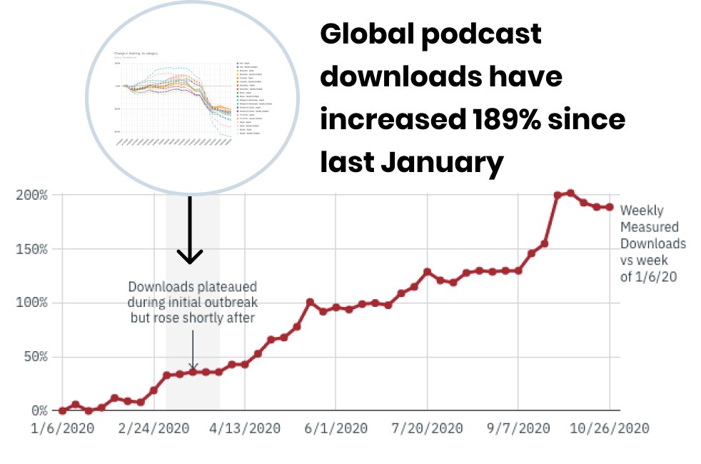 Podcasts rebounded too. According to  @ChartableDotCom, after that early blip, podcast downloads rose 189% between Jan and Oct 2020.