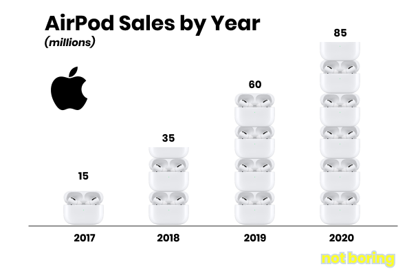 One of the drivers behind podcasts' growth is the fact that AirPods have exploded in popularity, putting high-quality audio in everyone's ears, all the time. AirPods are on pace to become Apple's third highest-grossing product this year.