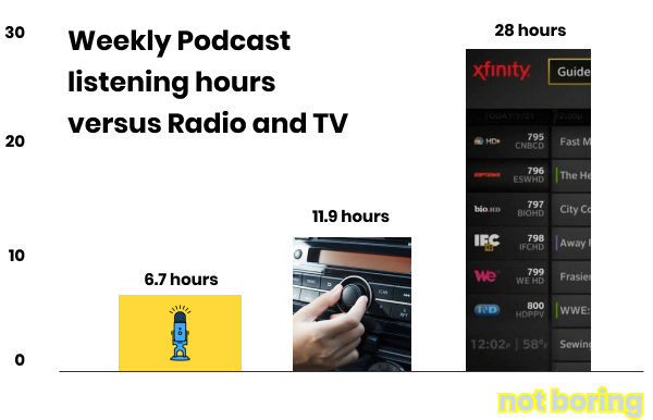 The average 6.7 hours that podcast listeners spend listening to podcasts every week is still peanuts compared to TV (28 hours) and even good ol' fashioned radio (6.7 hours).