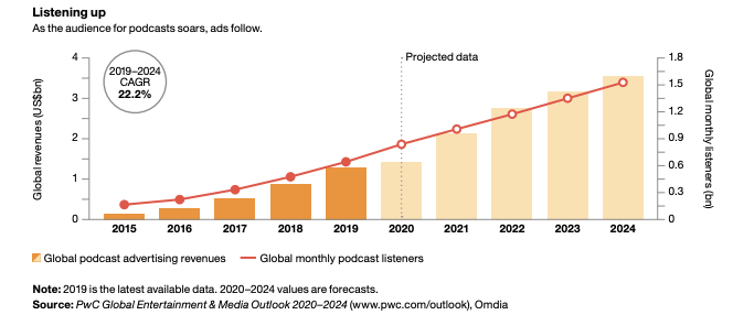 The difference in ad revenue is even more stark: - Podcasts: $800mm - $1bn- Radio: $35 bn- TV: $166 bnBut  @PwC projects podcast revenue to grow at a 22% CAGR through 2024, to $1.7 billion. Still peanuts!