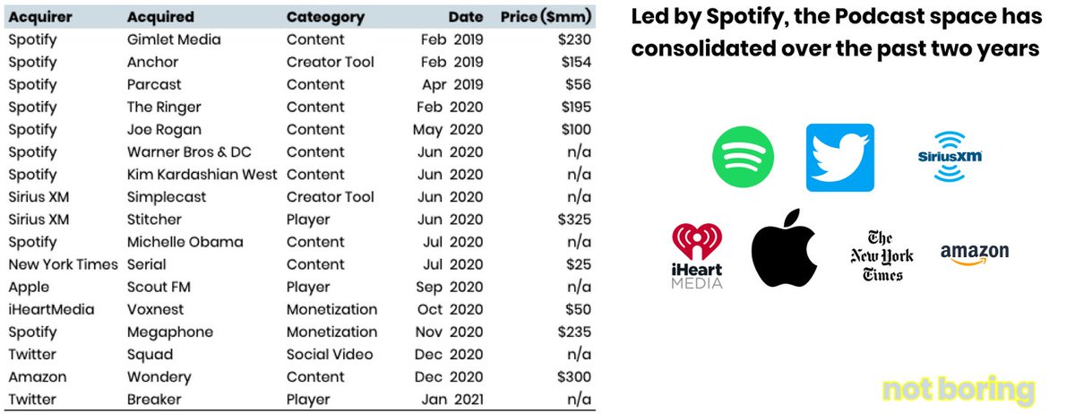 Still, podcasting is relatively small and nascent compared to other media. The biggest players - Spotify, Apple, Twitter, Amazon, The New York Times, and Sirius XM - are all betting big that that's going to change. Spotify is leading the way w 9 deals over the past two years.