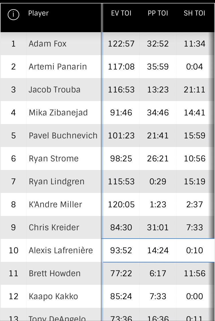 C’est très simple, regardons la répartition du temps de glace. Et en regardant bien on peut s’apercevoir que Kakko joue plus à 5 v 5, et en PP, en revanche il ne joue pas du tout en PK alors que Howden lui passe du temps en infériorité de par son profil plutôt défensif.