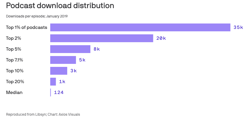 As a result, 99% of listens (and corresponding dollars) go to 1% of podcasters. The median podcast gets just 124 listens!Some of it is garbage - it's so easy to record a podcast that a lot of people can try with little effort - but there is also a ton of great knowledge lost.
