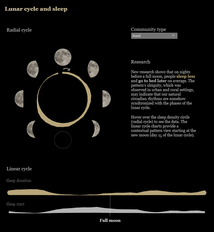 maximaxoo's tweet photo. #Space: the phases of the #Moon could affect your #SleepingPatterns, a study says — on nights before a #FullMoon, people go to bed later and #sleep less
👁🗨 https://t.co/hGIF0Ynxfg via @CNN https://t.co/4bfXvDgmzW