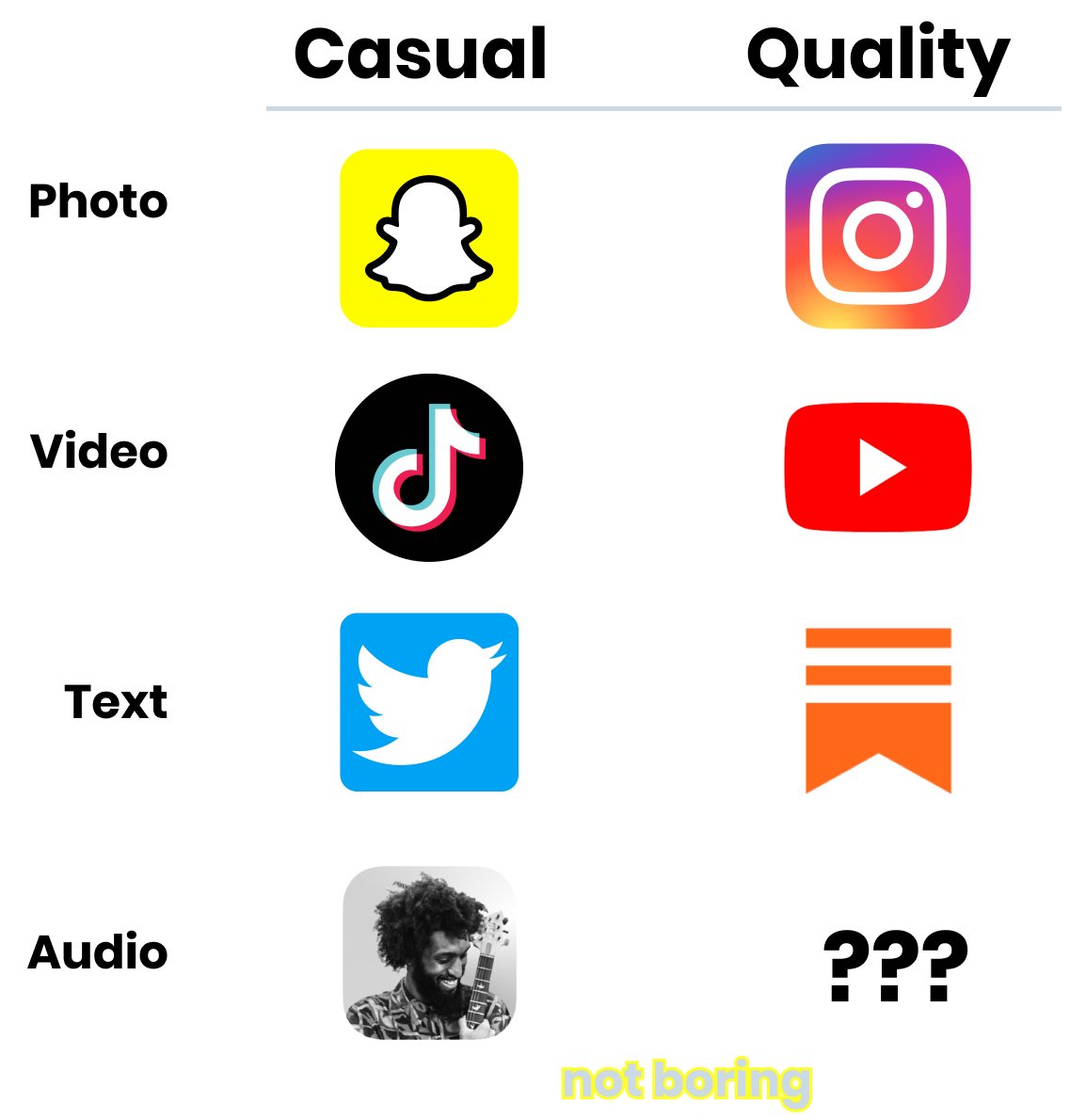 If  @listentopodz is successful, it will become the Quality Winner in audio, the Instagram to Clubhouse's Snap.