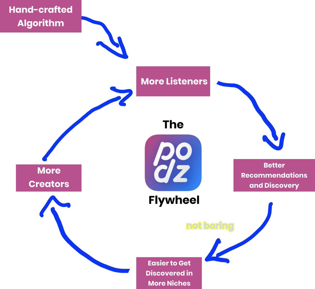 And it keeps getting better.Strong recommendations --> more listeners --> better, more personalized recommendations --> more creators get discovered in more niches --> more creators --> attracts more listeners, and so on.