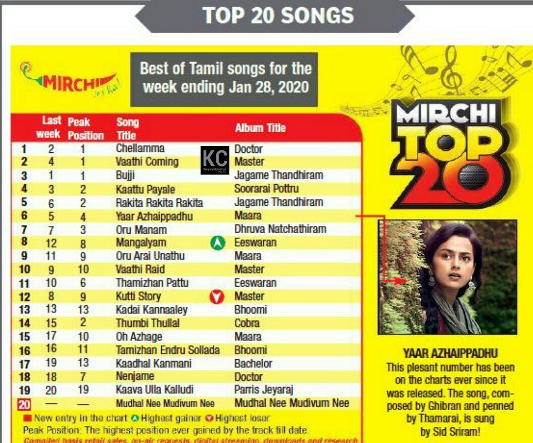 guruawesome's tweet image. . BACK to #Chellama Top 1st 🤩🤩💃🕺💃🕺💃🕺

#VeraMari | #Doctor 

@Siva_Kartikeyan | @anirudhofficial
