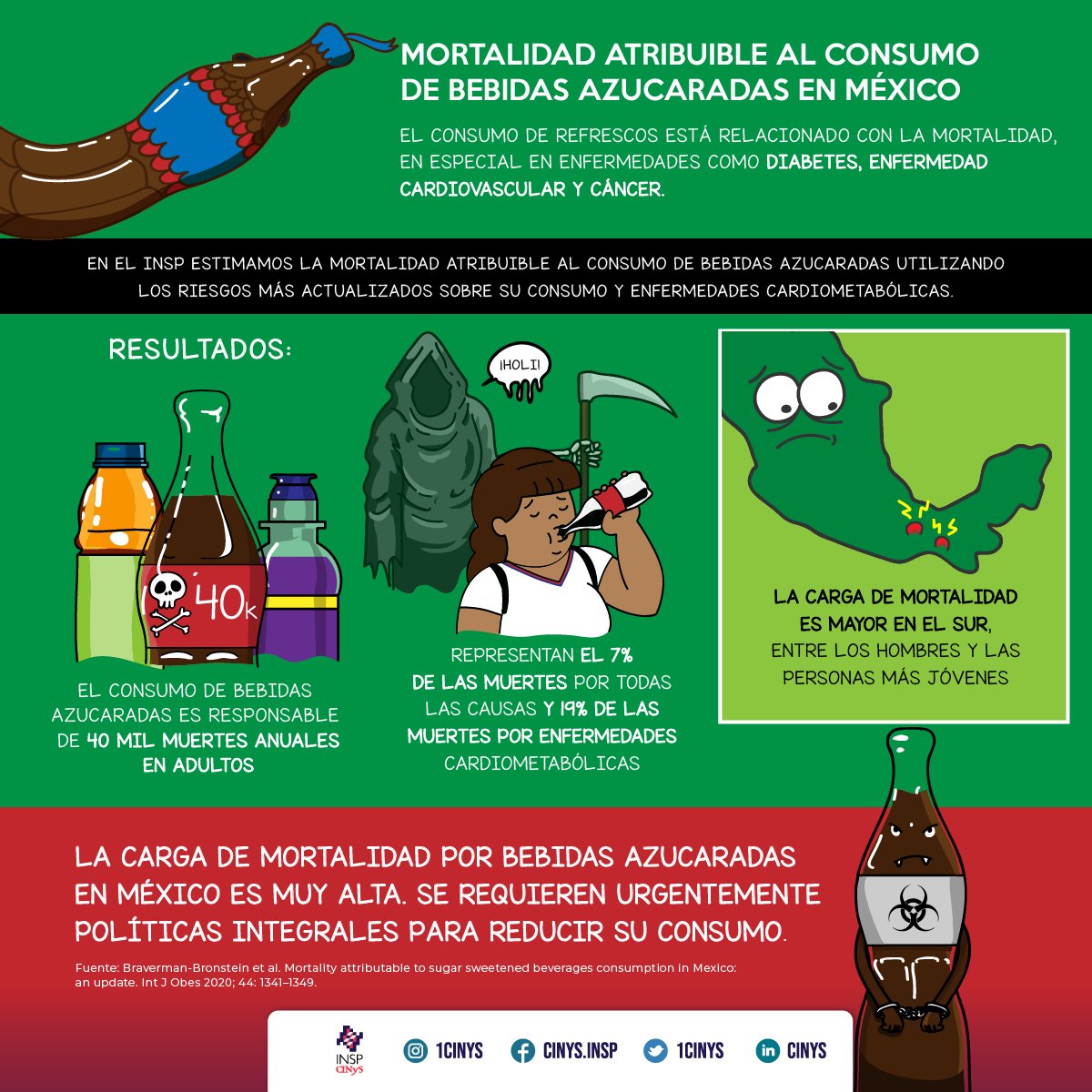 1CINyS's tweet photo. México es uno de los países donde más se consumen #BebidasAzucaradas, con consecuencias en la salud de la población como #obesidad, #diabetes y más de 40 mil muertes anuales.
Algunas medidas que disminuyen el consumo son el #EtiquetadoParaLaSalud e impuestos a estos productos https://t.co/RWKOxKWHGB