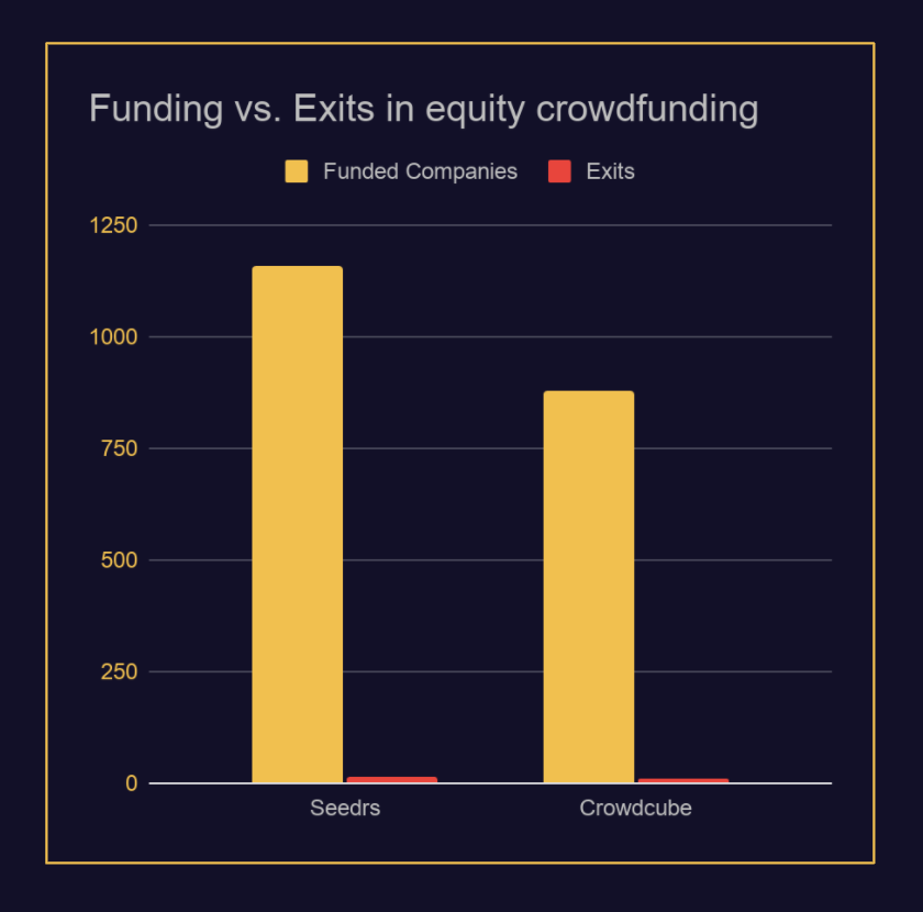 6/ The data does not lie. Almost 2000 companies funded in 10 years, less than 20 exits.